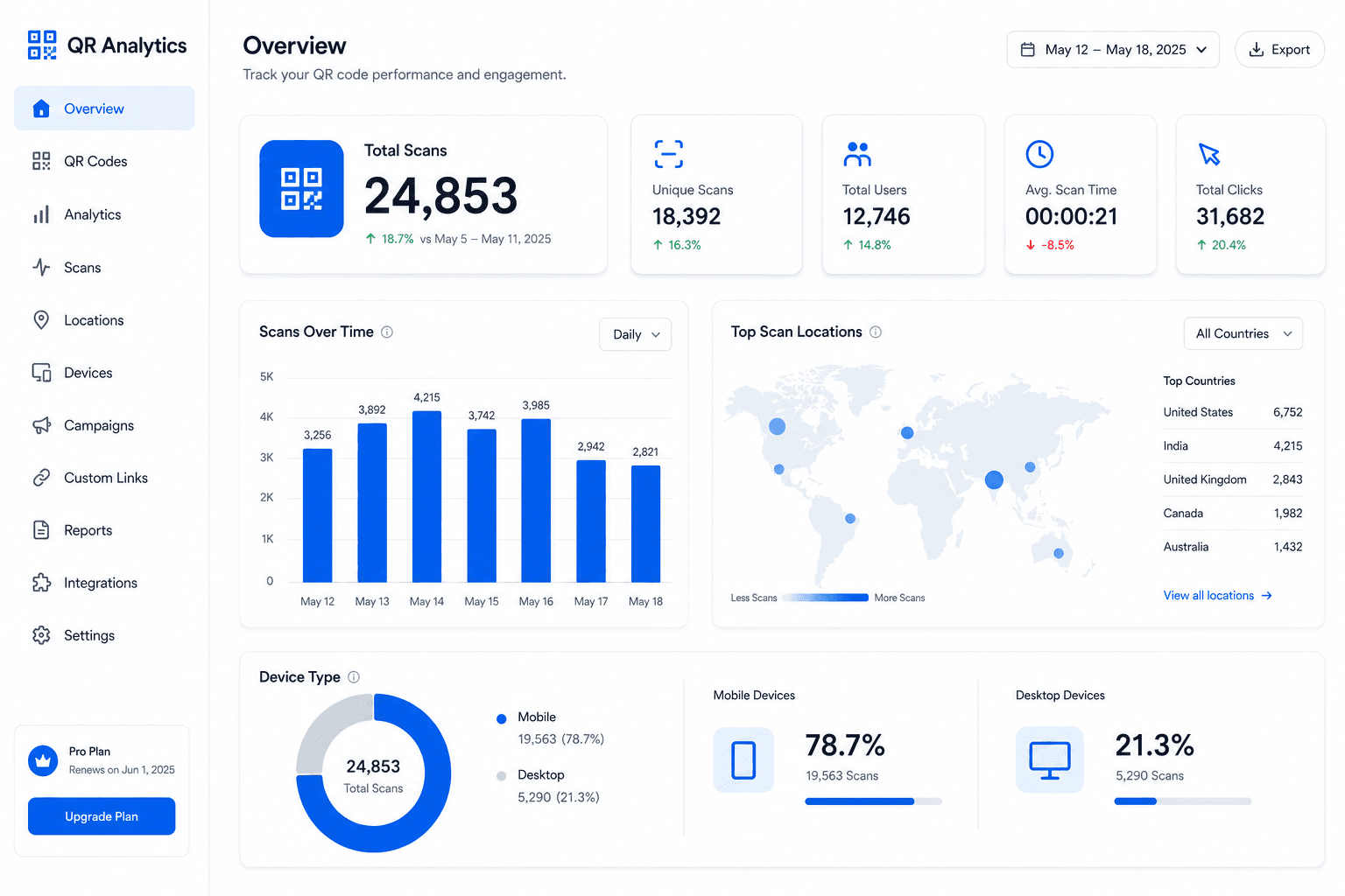 QR code analytics dashboard showing scan data, location map, and device breakdown