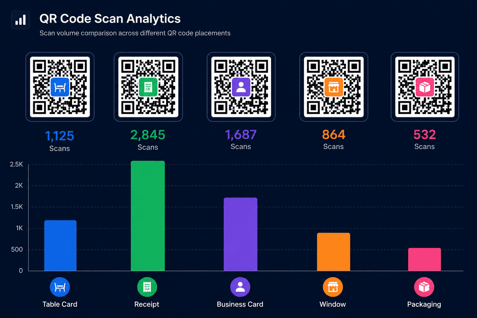 Analytics chart comparing scan volumes from Google Review QR codes placed at different locations