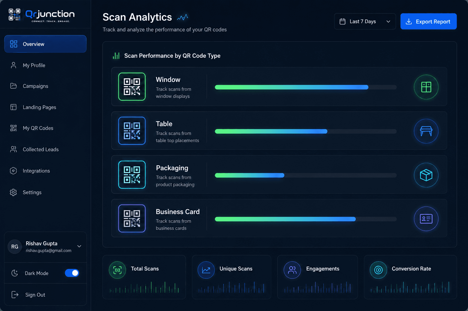 QR code analytics dashboard comparing scan volumes from window, table, packaging, and business card placements